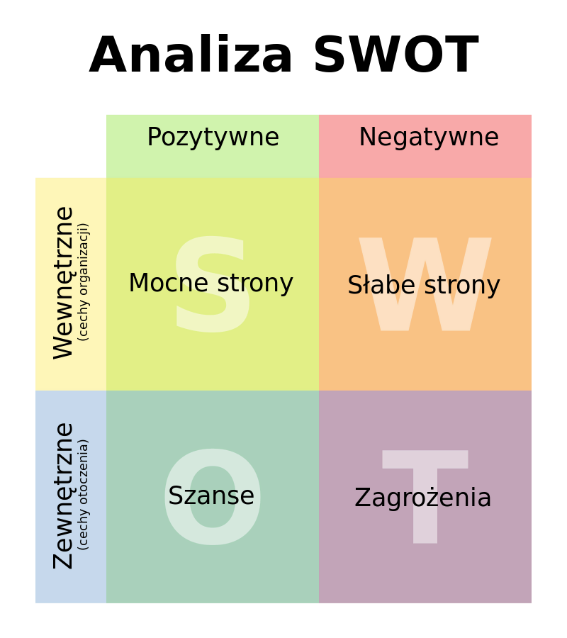 Analiza SWOT Restauracji - przykład