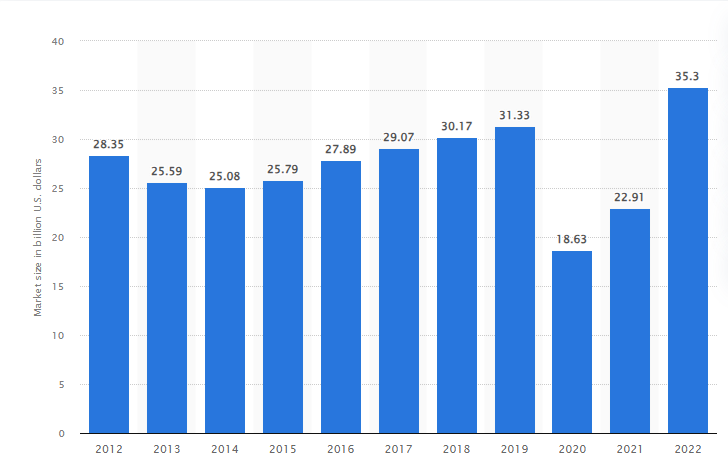 how to open a bar with no money - bar industry statistics