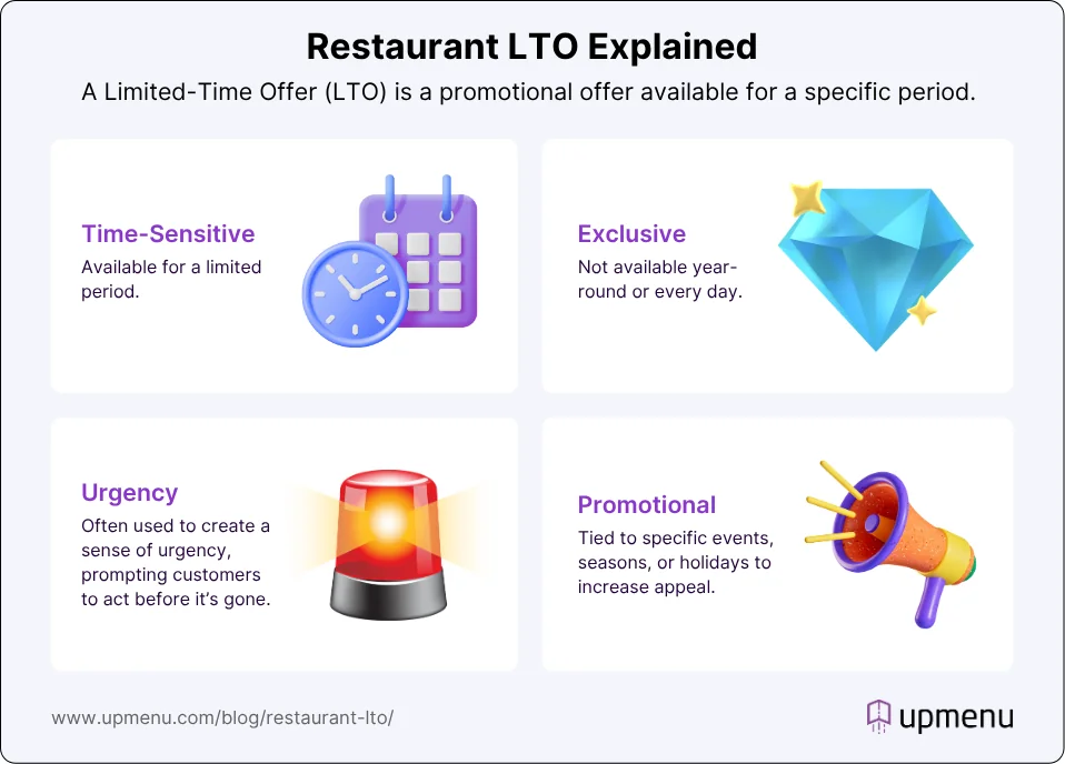 Infographic showing what is LTO in restaurants