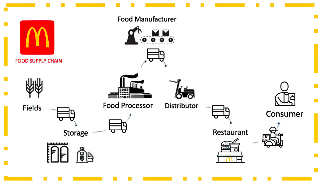 Restaurant supply chain management - McDonald’s food supply chain process