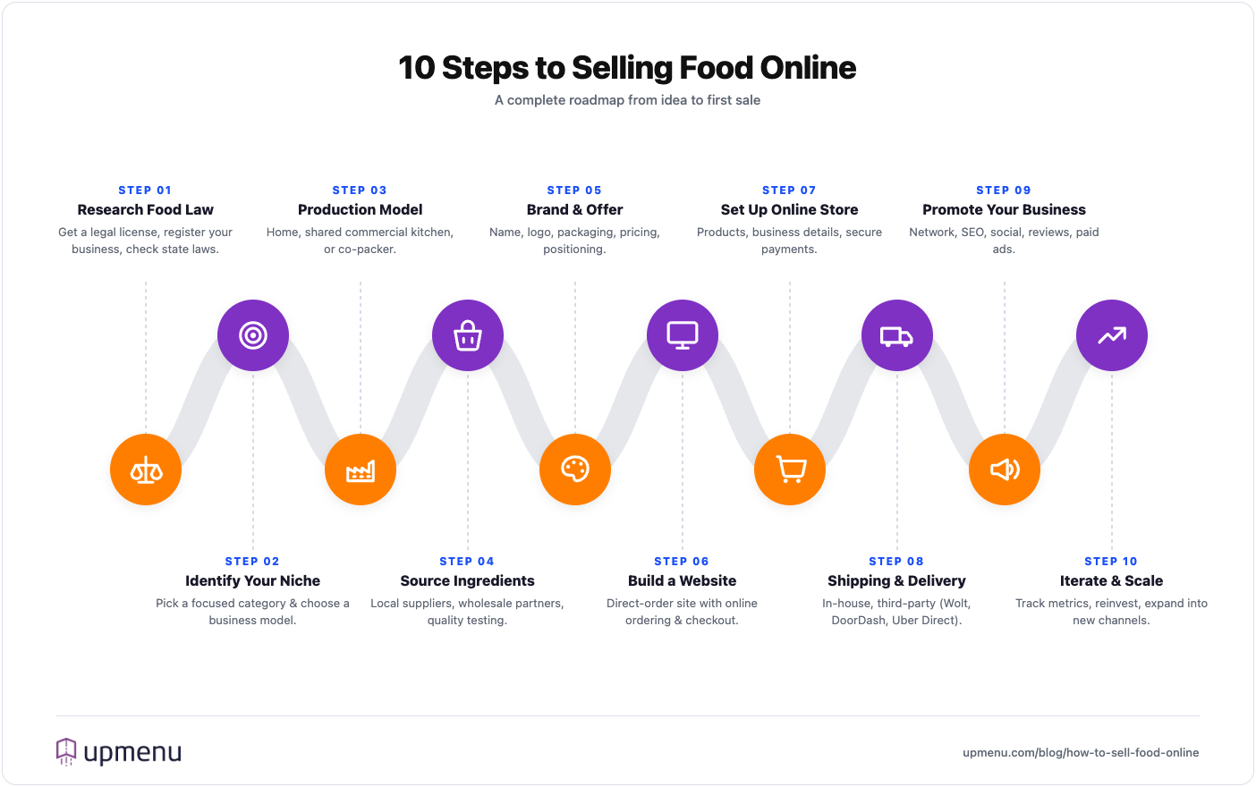10 step process to sell food online