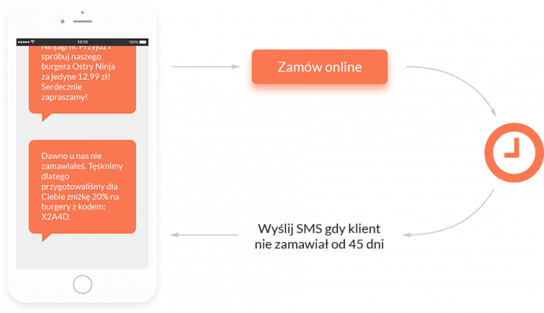 prowadzenie restauracji - kampania sms