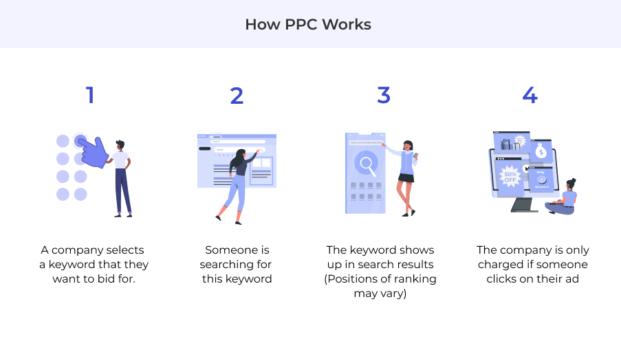 Google ads for restaurants - how ppc works
