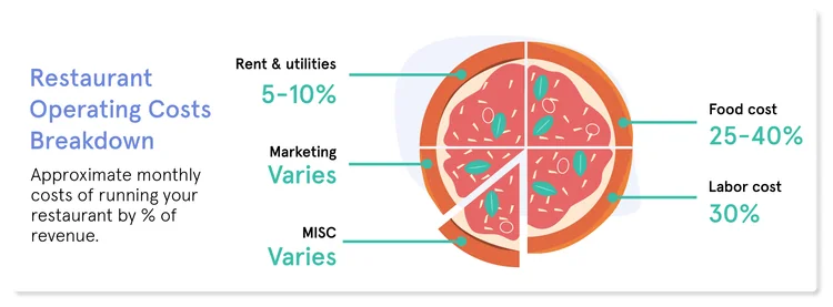 How much does a sushi restaurant owner make - calculate profit margin