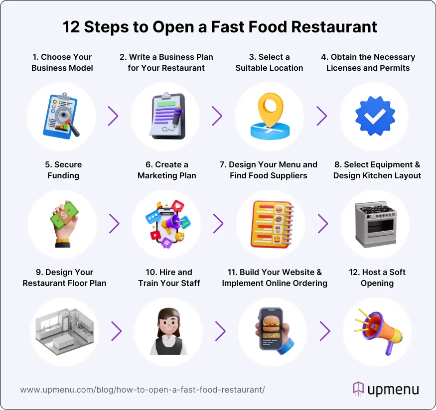 Infographic showing 12 Steps to Open a Fast Food Restaurant