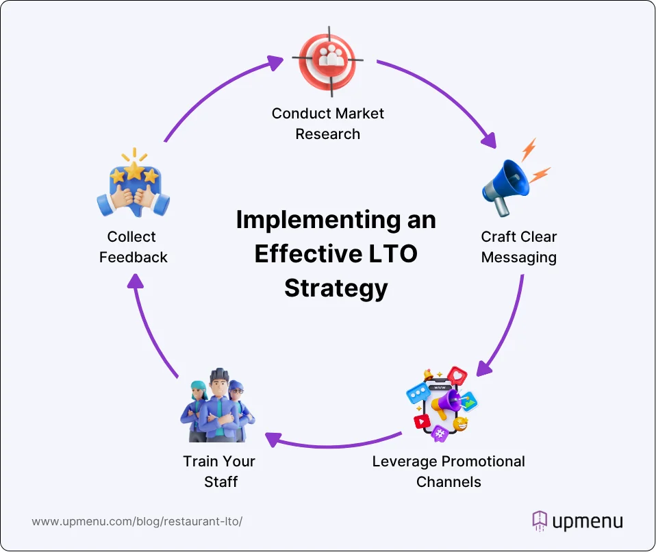 Infographic showing how to implement an effective LTO strategy