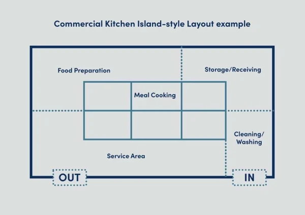 island kitchen layout