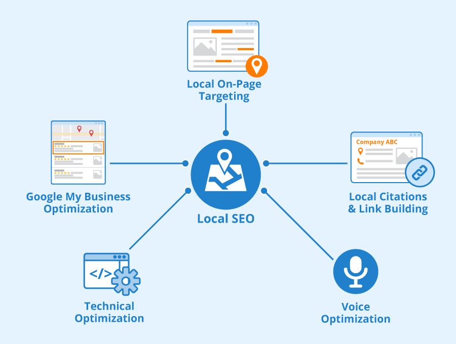 Restaurant SEO definitions visualization