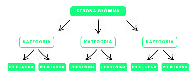 dobra strona internetowa - struktura strony internetowej