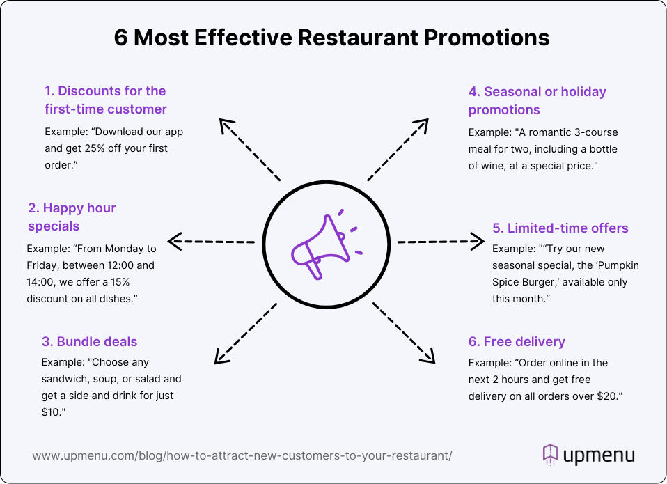 Infographic showcasing 6 most effective restaurant promotions