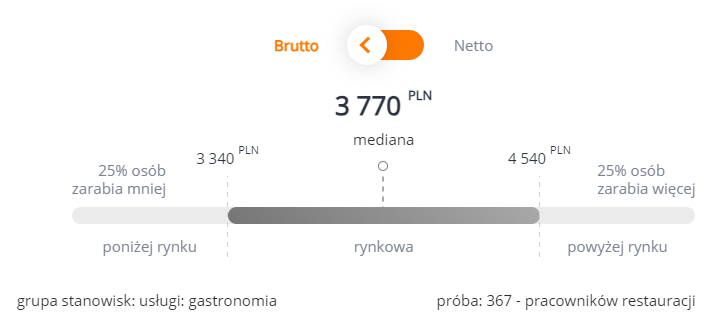ile zarabia właściciel restauracji - zarobki pracowników restauracji