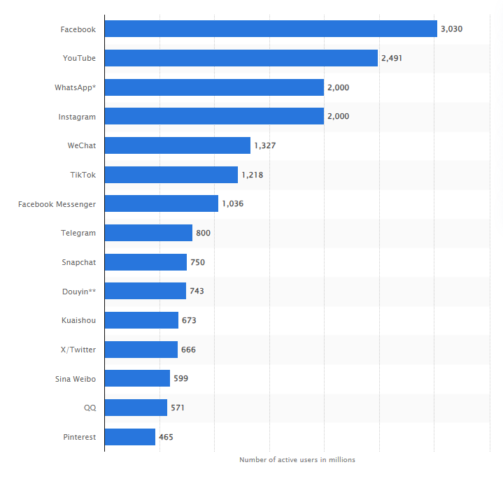 instagram for restaurants - statistics of active users on social media platforms