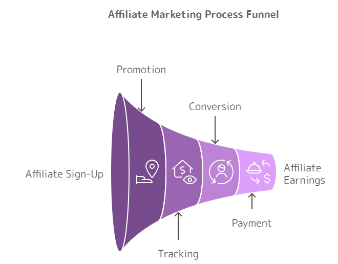 saas affiliate programs - affiliate marketing process funnel