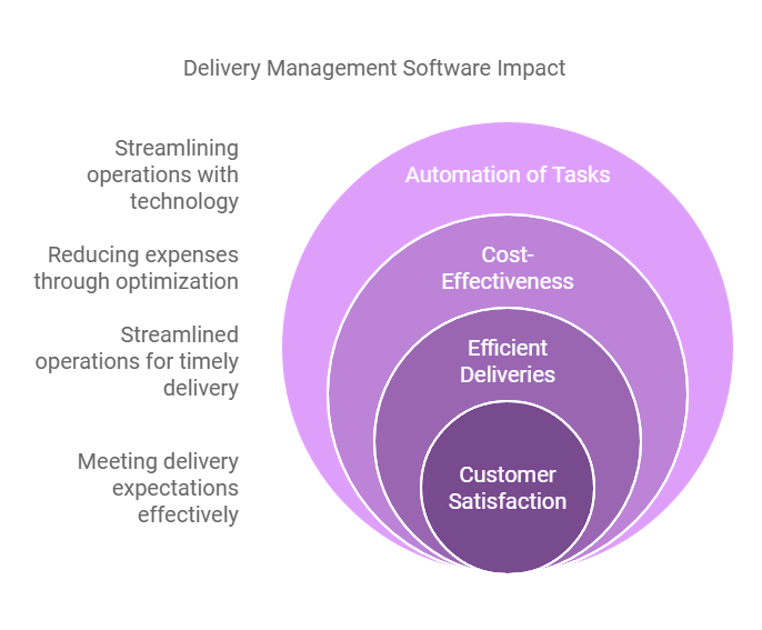 what is delivery management delivery management software impact