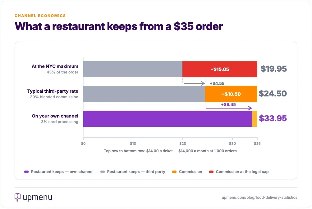 Bar chart comparing what a restaurant keeps from a 35 dollar order: 19.95 dollars at the 43% New York City cap, 24.50 dollars at a typical 30% commission and 33.95 dollars on its own ordering channel