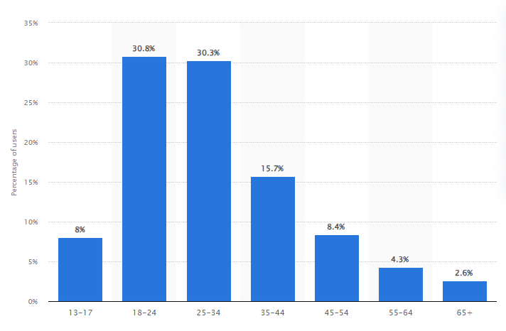 instagram for restaurants - statistics of active users on instagram by age distribution