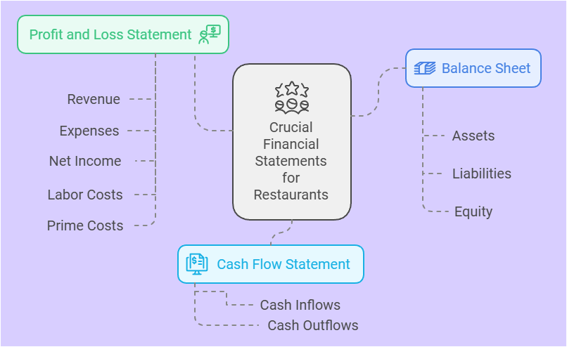 restaurant bookkeeping restaurant financial statements
