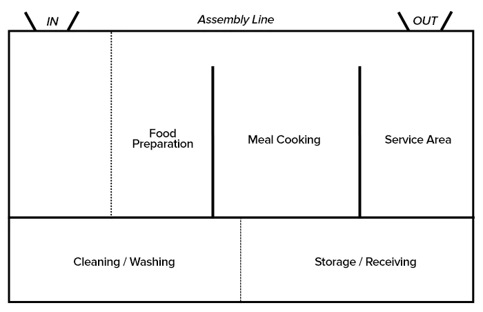 assembly line kitchen layout