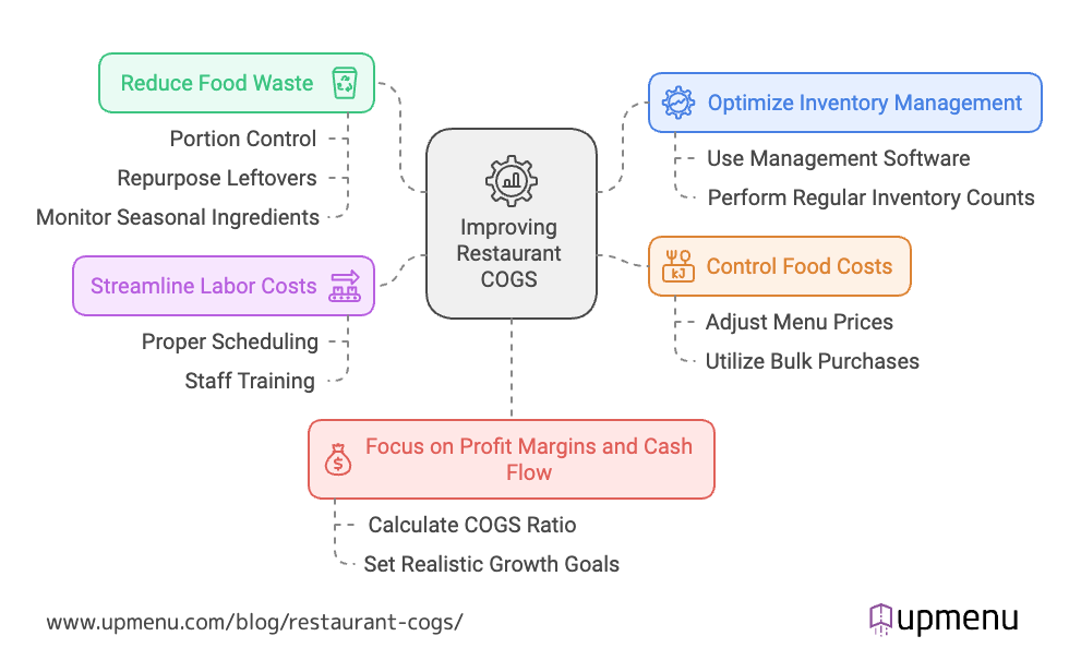 5-how-to-improve-restaurant-cogs.webp