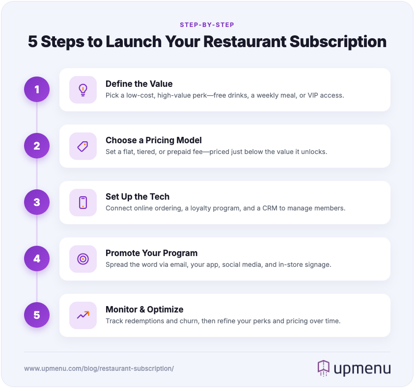 5 step infographic of launching restaurant subscription
