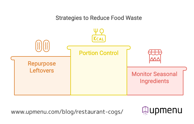 6-restaurant-cogs-reduce-food-waste.webp