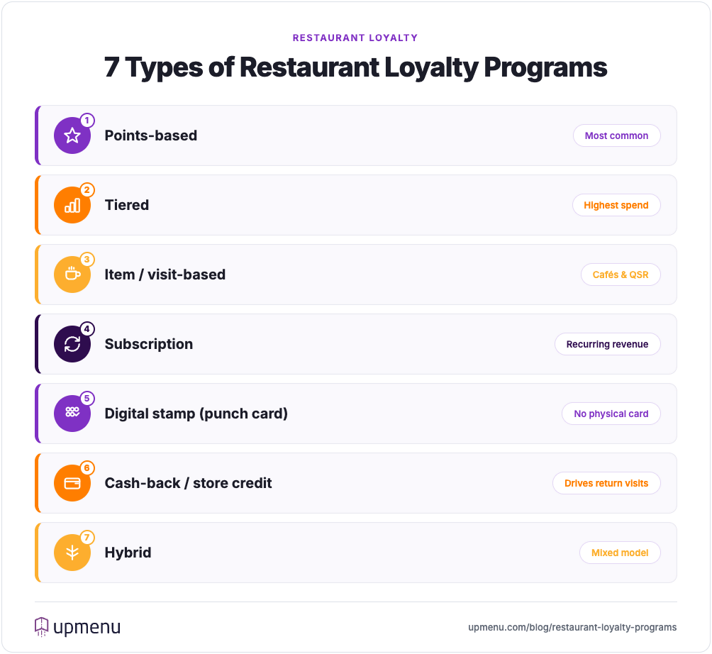 Comparison of the 7 types of restaurant loyalty programs