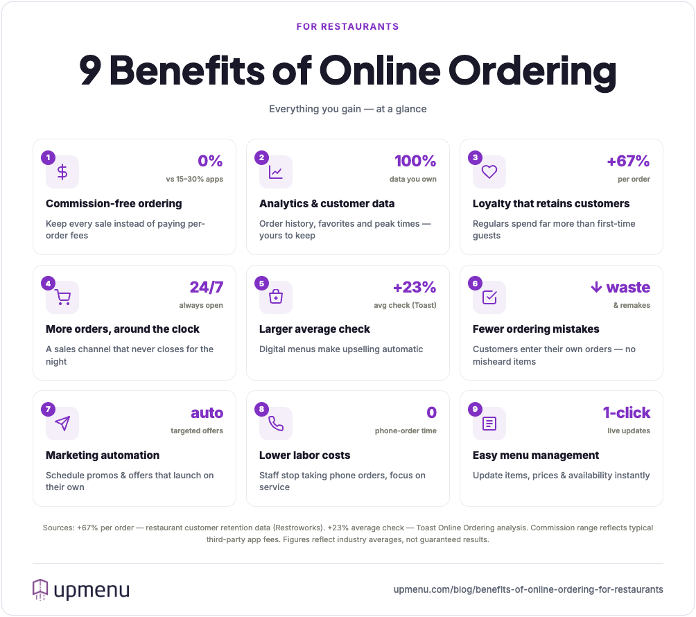 Infographic showing 9 benefits of online ordering for restaurants with key statistics