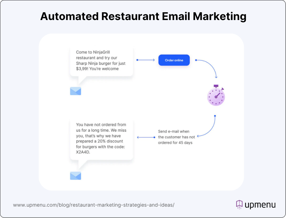 Automated Restaurant Email Marketing
