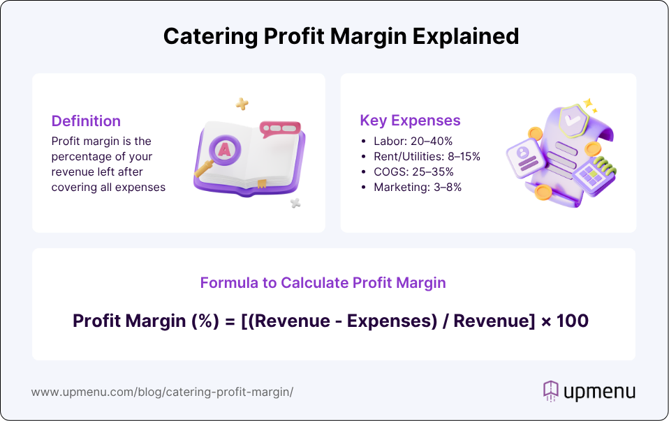 Catering Profit Margin Explained - infographic