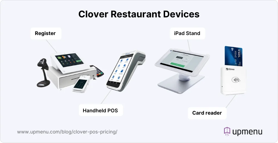 Infographic showcasing Clover hardware