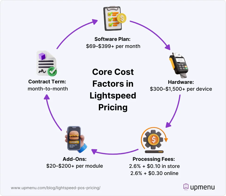 Infographic explaining main cost factors of Lightspeed pricing