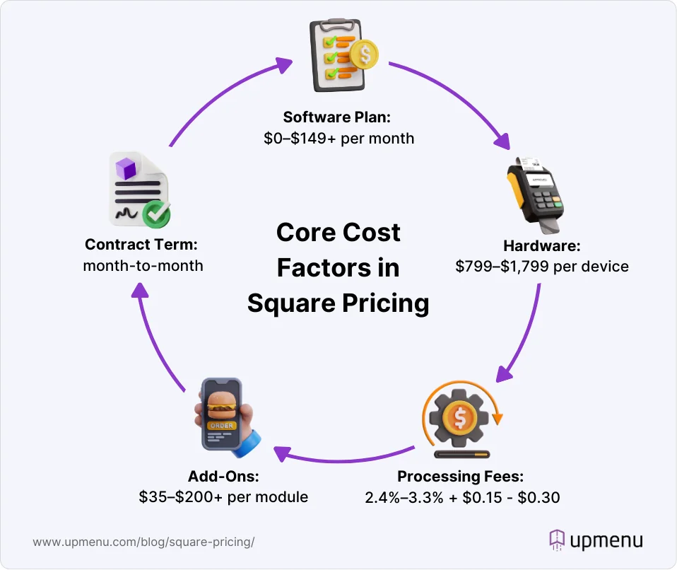 Infographic explaining main cost factors of Square pricing