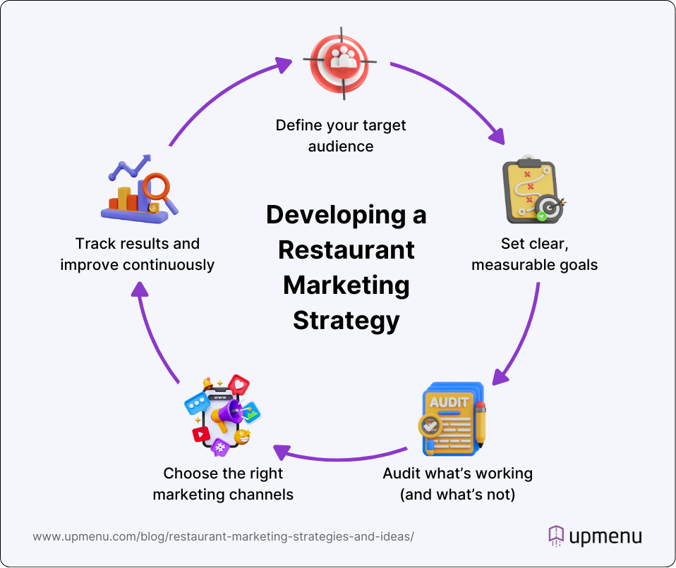Developing a Restaurant Marketing Strategy - infographic