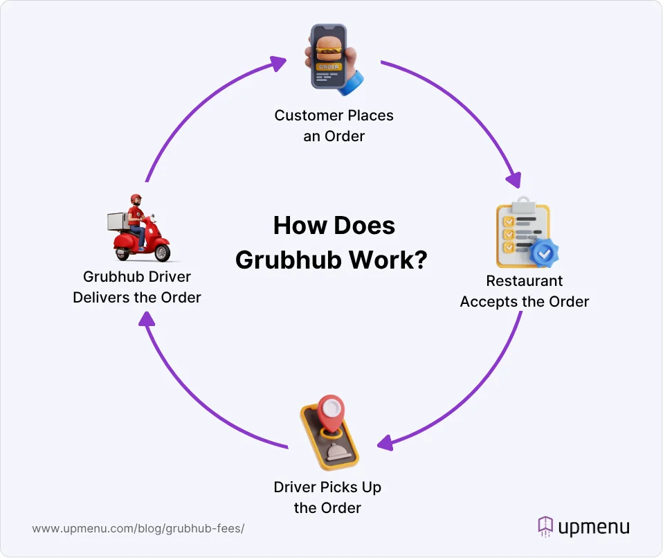 Infographic showing how Grubhub works