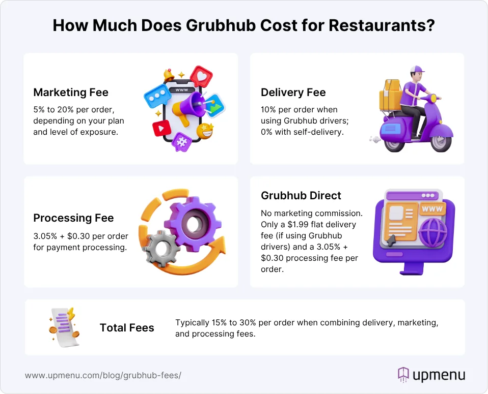 Infographic showing how much Grubhub costs for restaurants