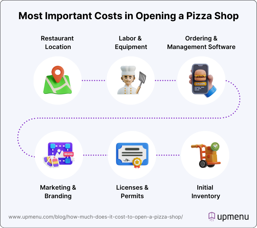Most Important Costs in Opening a Pizza Shop