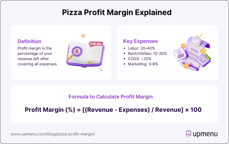 Pizza Profit Margin Explained - infographic