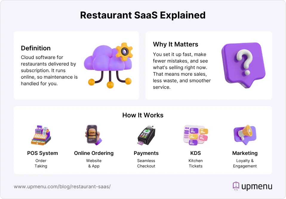 Infographic explaining what is restaurant SaaS