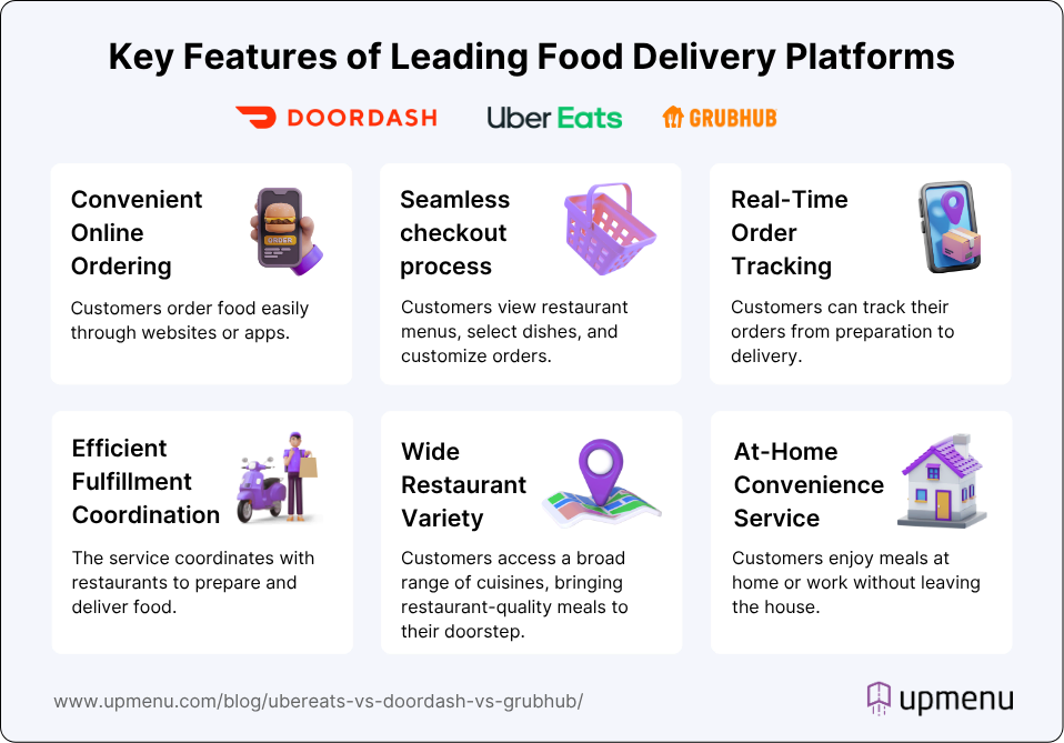 Infographic showing key features of leading food delivery platforms