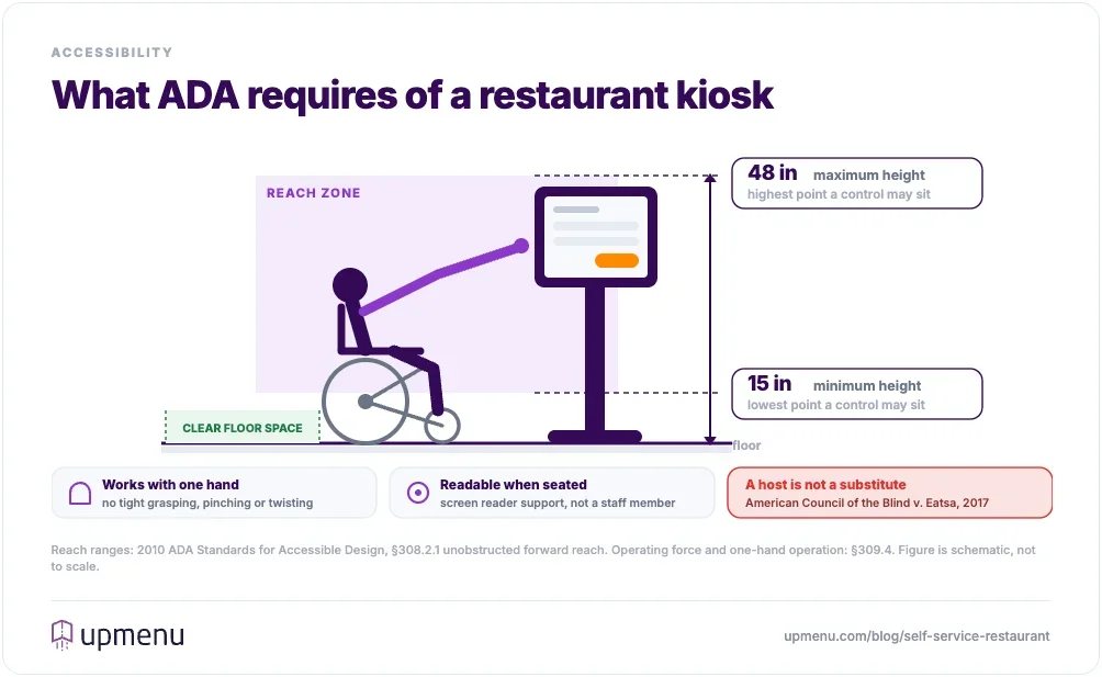 ADA accessible reach range for restaurant self-service kiosk, 15 to 48 inches