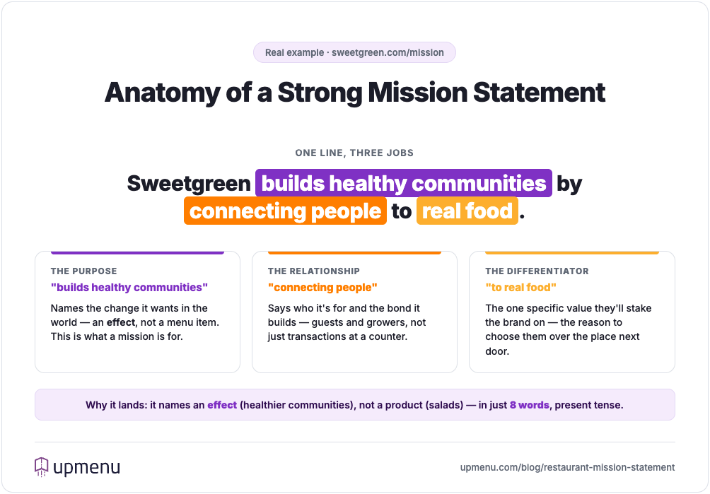 Breakdown of Sweetgreen's restaurant mission statement split into three parts — purpose, relationship, and differentiator.