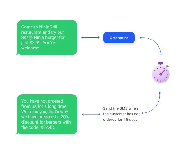 Automated restaurant marketing campaigns