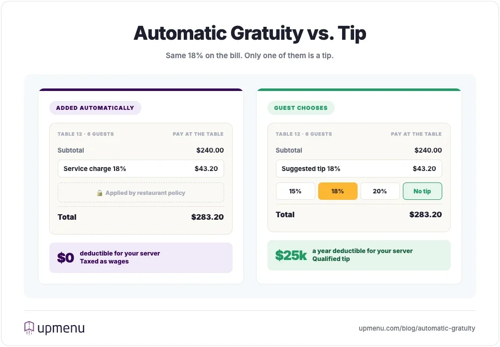 Two restaurant payment screens compared: an automatically added 18% service charge with no zero option, and a suggested 18% tip the guest can reduce to zero