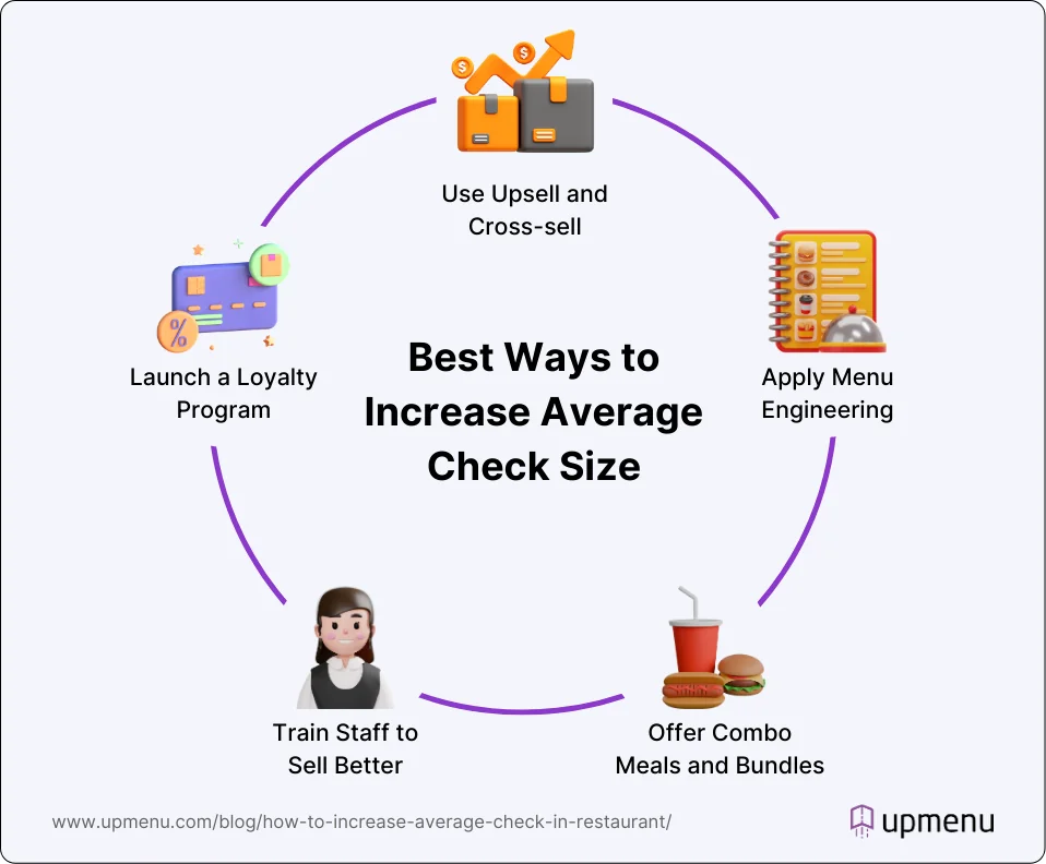 Infographic showing best ways to increase average check size