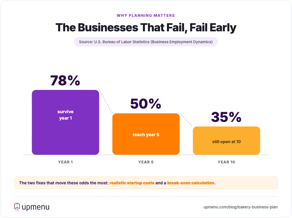 New U.S. business survival rates from the Bureau of Labor Statistics: about 78% survive year one, roughly 50% reach year five, and about 35% are still open after ten years.