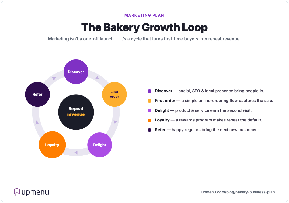The bakery customer growth loop: discover, first order, delight, loyalty reward, and refer — a repeating cycle that turns first-time buyers into repeat revenue.
