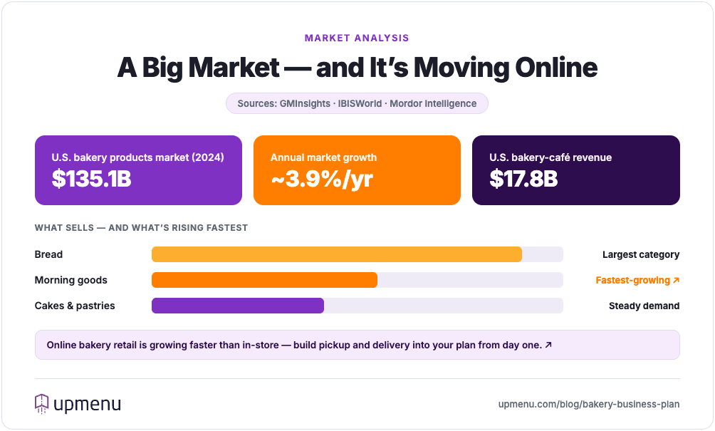 U.S. bakery market snapshot: a $135.1B market growing about 3.9% a year, $17.8B in bakery cafés, online retail growing faster than in-store, with bread the largest category and morning goods the fastest-growing.