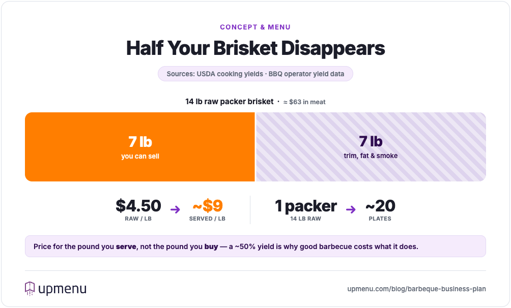 Diagram showing a 14 lb raw brisket yields about 7 lb served (~50%) after trim and smoking, and why menu pricing must reflect it