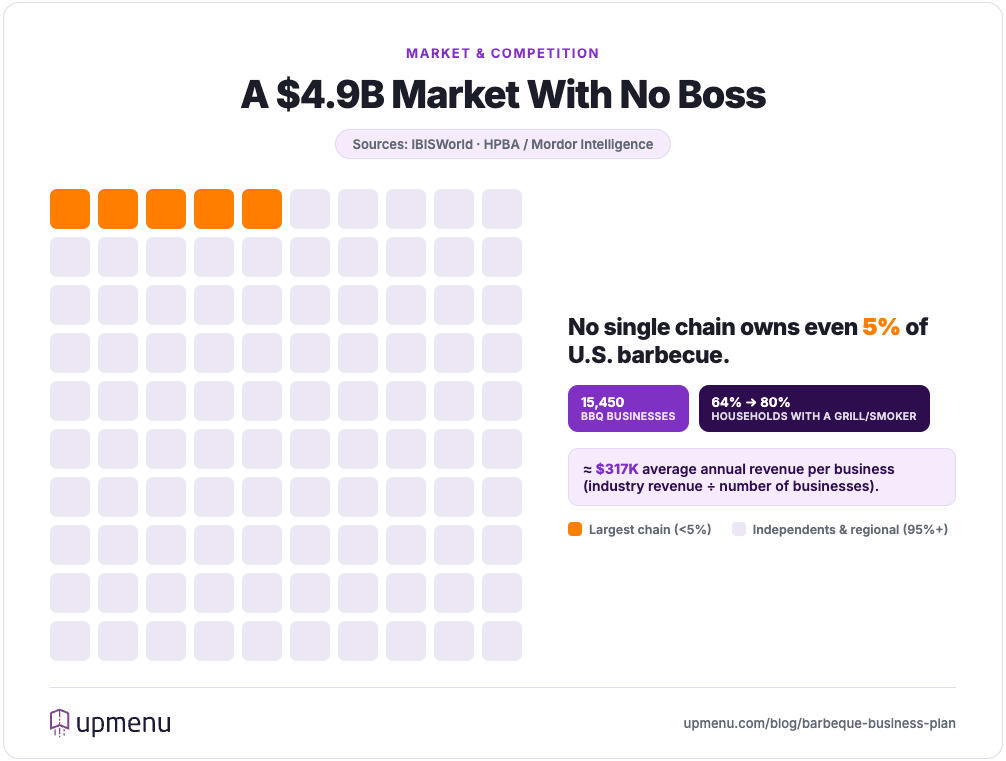 Waffle chart showing no U.S. barbecue chain holds even 5% market share