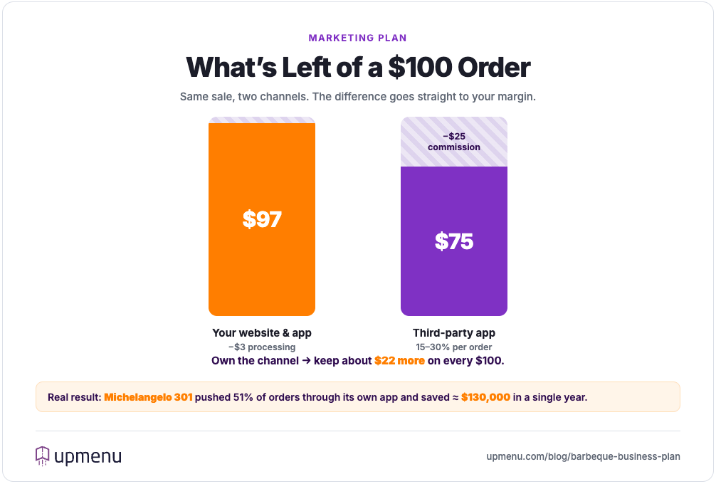 What a restaurant keeps from a $100 order: own app $97 vs third-party app $75